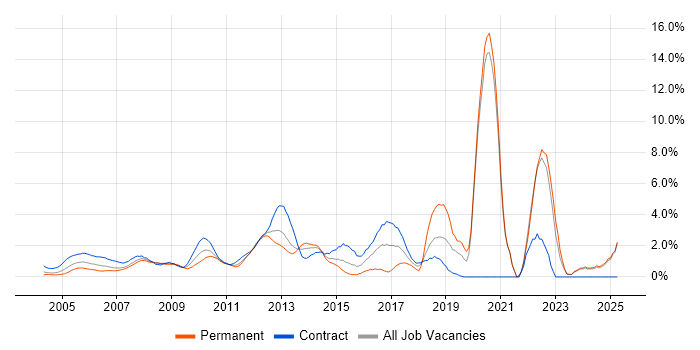 Job vacancy trend for Data Analysis in Middlesex Job vacancy trend for Data Analysis in Middlesex