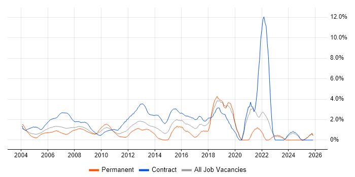 Data Analyst job vacancy trend in Middlesex