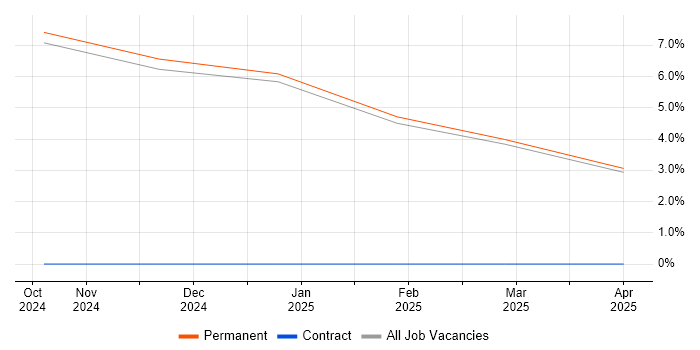 Job vacancy trend for Data Analytics Manager in Middlesex