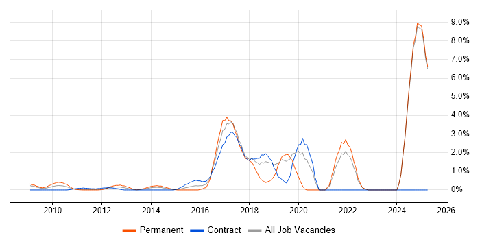 Job vacancy trend for Data Analytics in Middlesex Job vacancy trend for Data Analytics in Middlesex