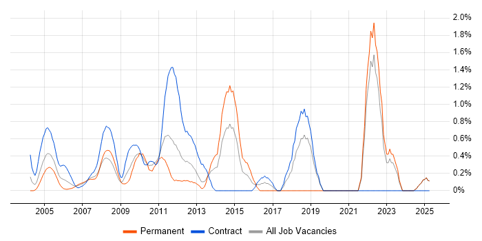 Job vacancy trend for Data Architect in Middlesex
