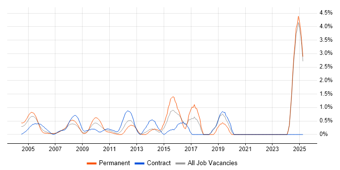 Job vacancy trend for Data Architecture in Middlesex Job vacancy trend for Data Architecture in Middlesex