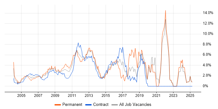 Job vacancy trend for Data Centre in Middlesex