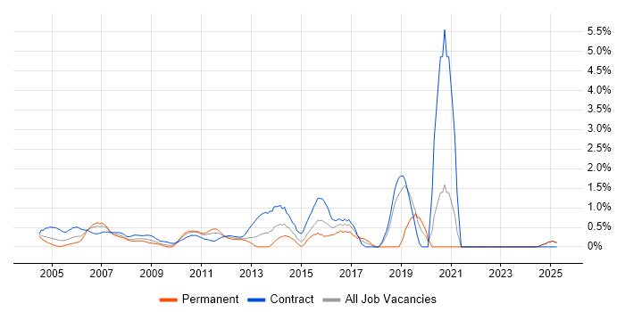 Job vacancy trend for Data Cleansing in Middlesex