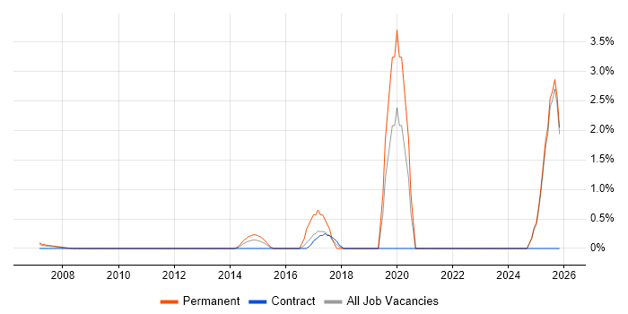 Data-Driven Decision Making job vacancy trend in Middlesex