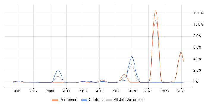 Job vacancy trend for Data Engineer in Middlesex Job vacancy trend for Data Engineer in Middlesex