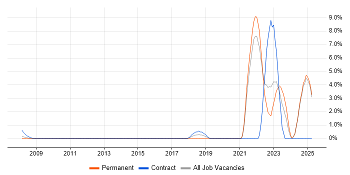 Job vacancy trend for Data Engineering in Middlesex Job vacancy trend for Data Engineering in Middlesex