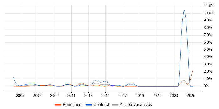 Job vacancy trend for Data Entry in Middlesex