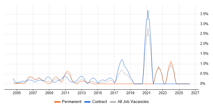 Data Extraction job vacancy trend in Middlesex