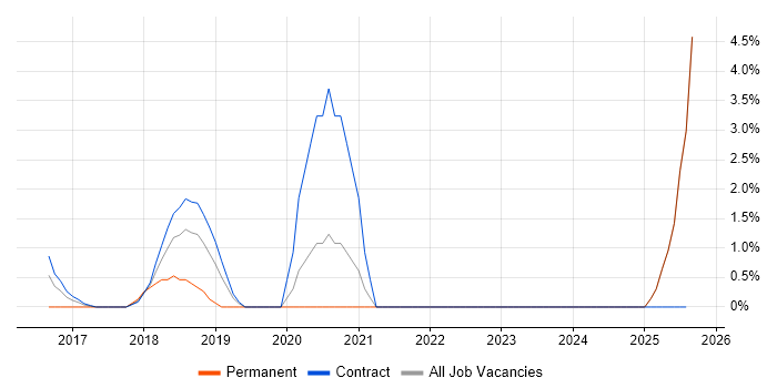 Job vacancy trend for Data Ingestion in Middlesex