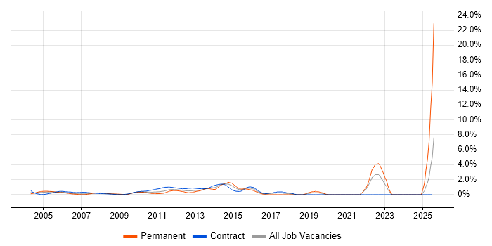 Job vacancy trend for Data Integration in Middlesex