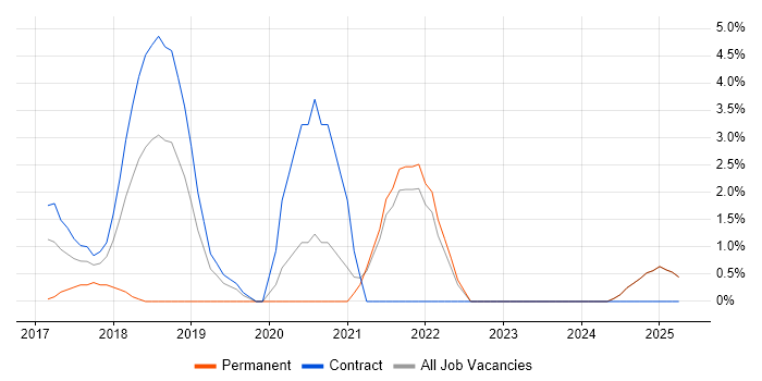 Job vacancy trend for Data Lake in Middlesex