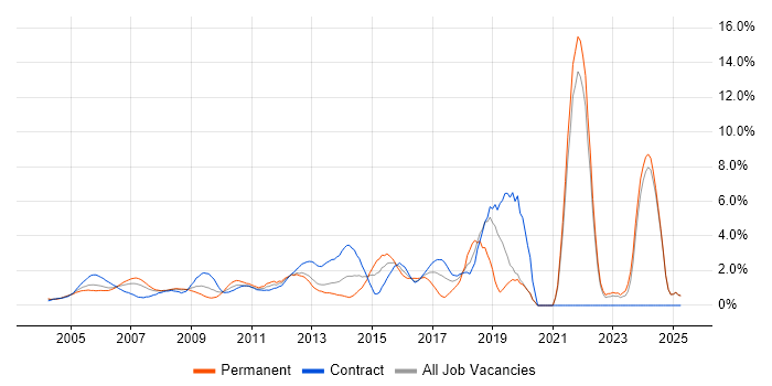 Job vacancy trend for Data Management in Middlesex