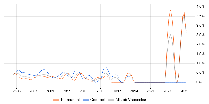 Job vacancy trend for Data Manager in Middlesex