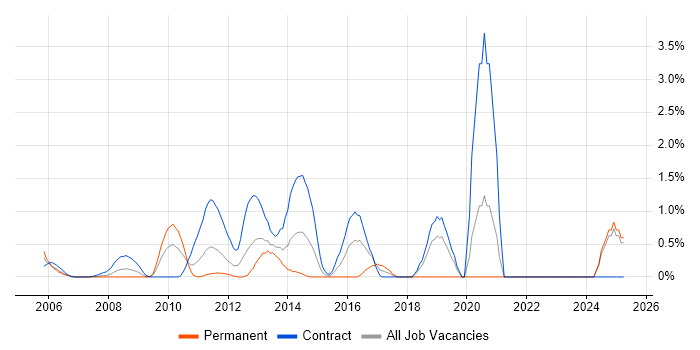Job vacancy trend for Data Mapping in Middlesex
