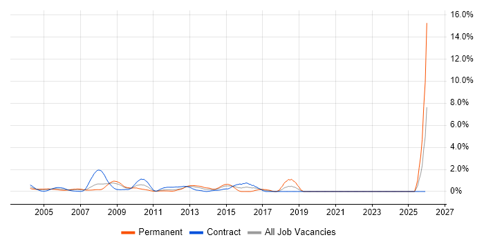 Data Mining job vacancy trend in Middlesex