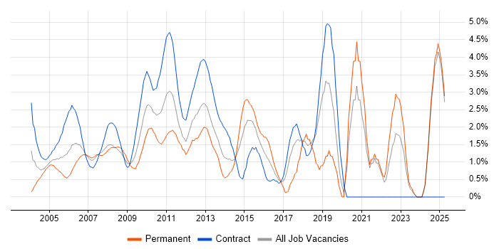 Job vacancy trend for Data Modelling in Middlesex Job vacancy trend for Data Modelling in Middlesex