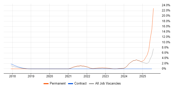 Job vacancy trend for Data Pipeline in Middlesex