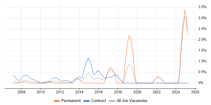 Job vacancy trend for Data Privacy in Middlesex