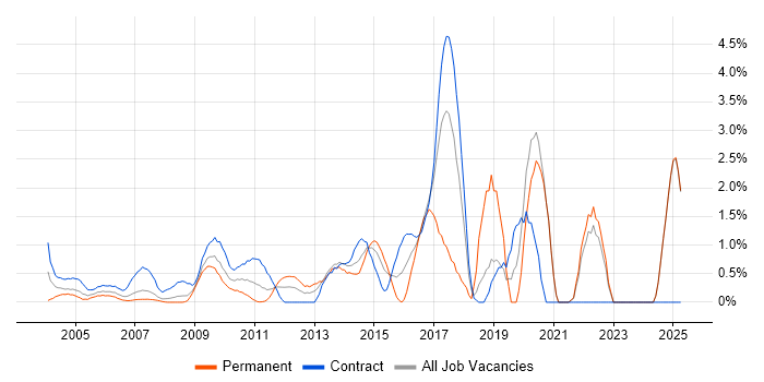 Job vacancy trend for Data Protection in Middlesex Job vacancy trend for Data Protection in Middlesex