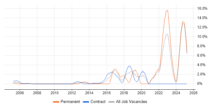Job vacancy trend for Data Science in Middlesex Job vacancy trend for Data Science in Middlesex