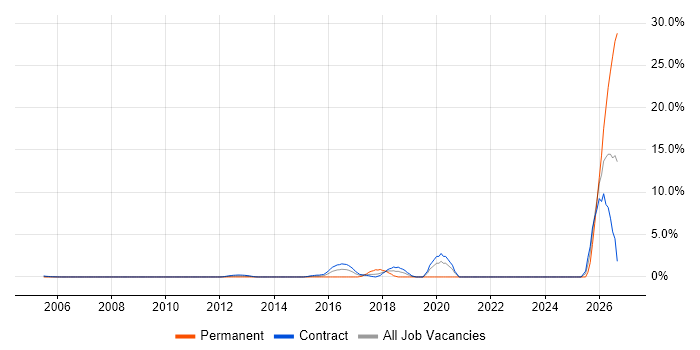 Data Scientist job vacancy trend in Middlesex