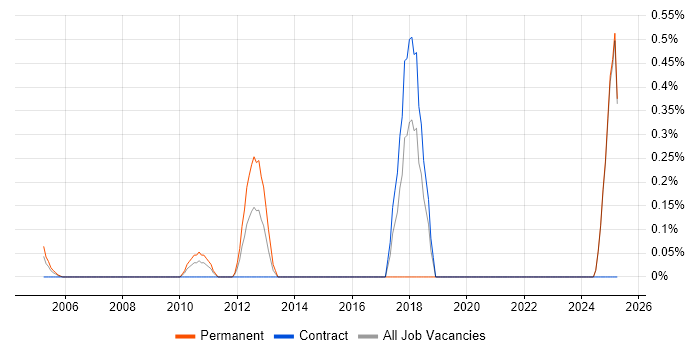 Job vacancy trend for Data Sharing in Middlesex