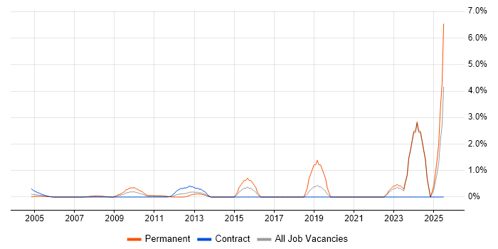 Job vacancy trend for Data Strategy in Middlesex