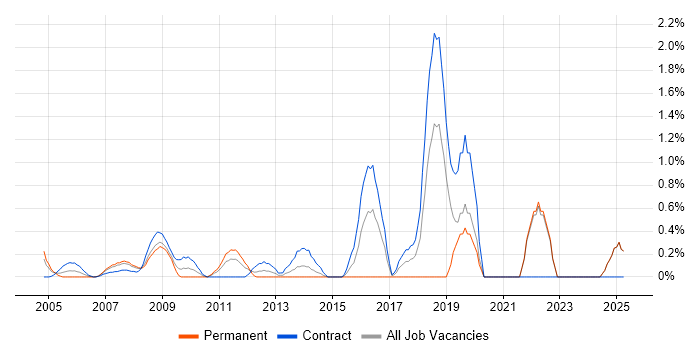 Job vacancy trend for Data Transformation in Middlesex Job vacancy trend for Data Transformation in Middlesex