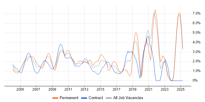 Job vacancy trend for Data Warehouse in Middlesex Job vacancy trend for Data Warehouse in Middlesex