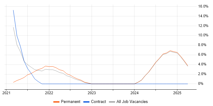 Job vacancy trend for Databricks in Middlesex Job vacancy trend for Databricks in Middlesex