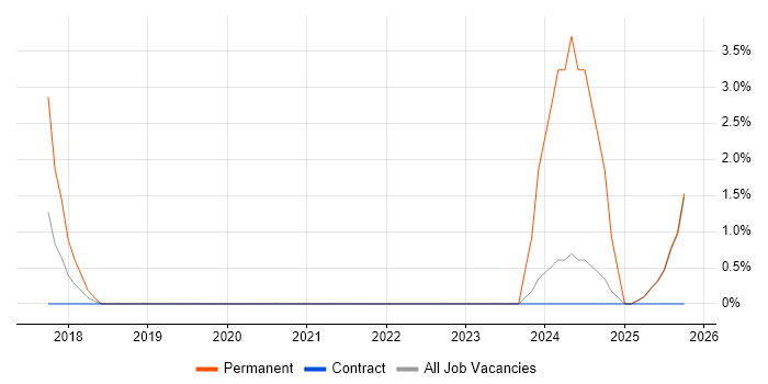 Datadog job vacancy trend in Middlesex