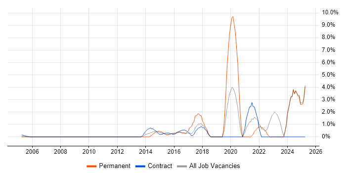 Job vacancy trend for DBS Check in Middlesex