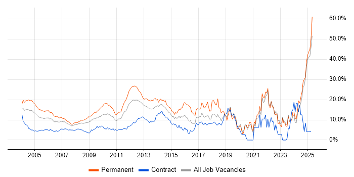 Job vacancy trend for Degree in Middlesex Job vacancy trend for Degree in Middlesex