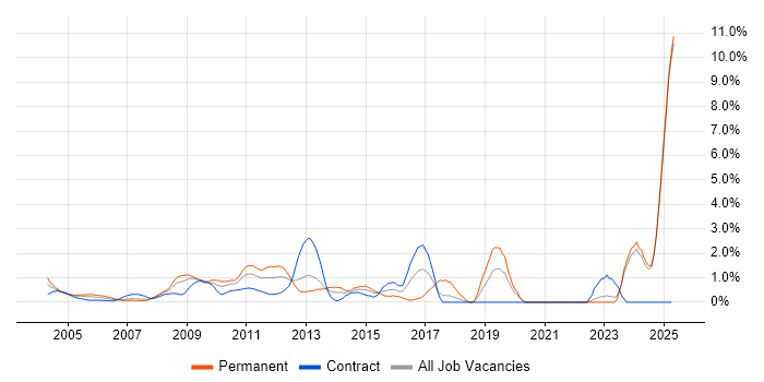 Job vacancy trend for Dell in Middlesex Job vacancy trend for Dell in Middlesex