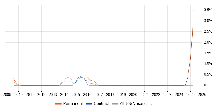 Job vacancy trend for Demand Generation in Middlesex