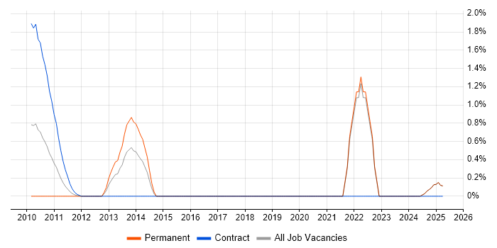 Job vacancy trend for Dependency Injection in Middlesex Job vacancy trend for Dependency Injection in Middlesex