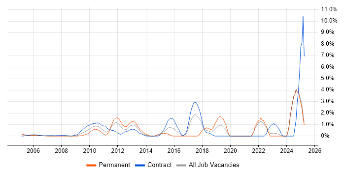 Job vacancy trend for Deployment Automation in Middlesex