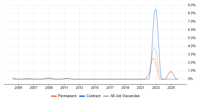 Derivative job vacancy trend in Middlesex