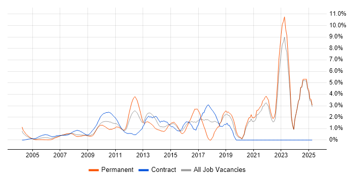 Job vacancy trend for Design Patterns in Middlesex Job vacancy trend for Design Patterns in Middlesex