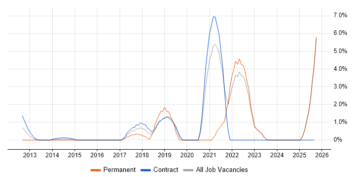 Design Thinking job vacancy trend in Middlesex Design Thinking job vacancy trend in Middlesex