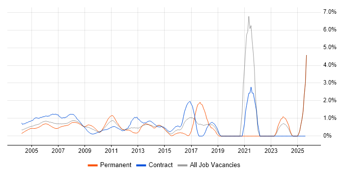 Job vacancy trend for Desktop Support in Middlesex