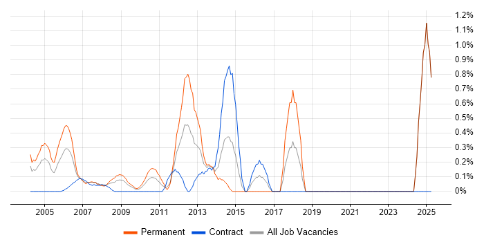 Job vacancy trend for Development Engineer in Middlesex