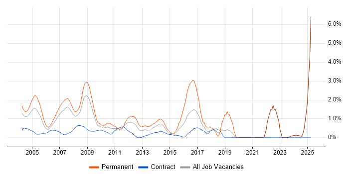 Job vacancy trend for Development Manager in Middlesex Job vacancy trend for Development Manager in Middlesex