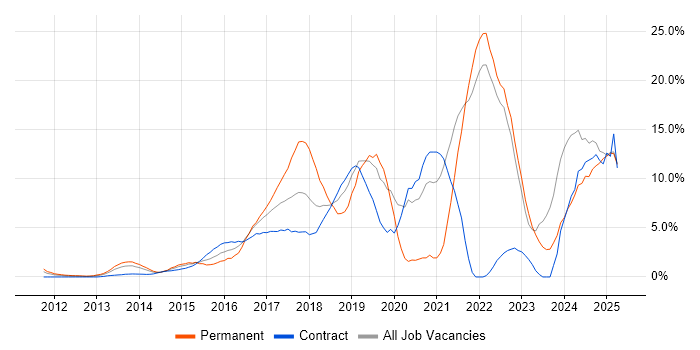 Job vacancy trend for DevOps in Middlesex Job vacancy trend for DevOps in Middlesex