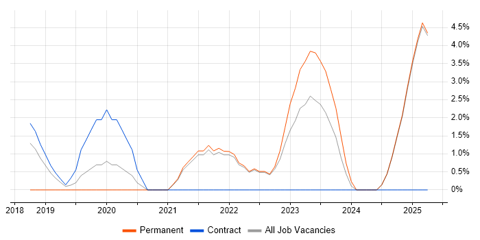 Job vacancy trend for DevSecOps in Middlesex