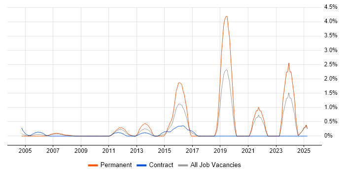 Job vacancy trend for Digital Analyst in Middlesex