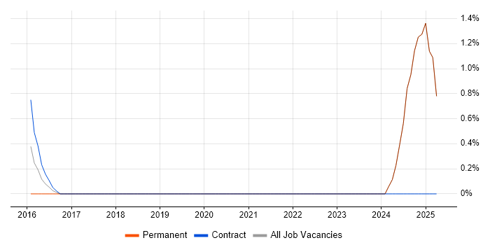 Job vacancy trend for Digital Forensics in Middlesex Job vacancy trend for Digital Forensics in Middlesex