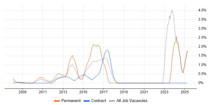 Job vacancy trend for Digital Marketing in Middlesex Job vacancy trend for Digital Marketing in Middlesex