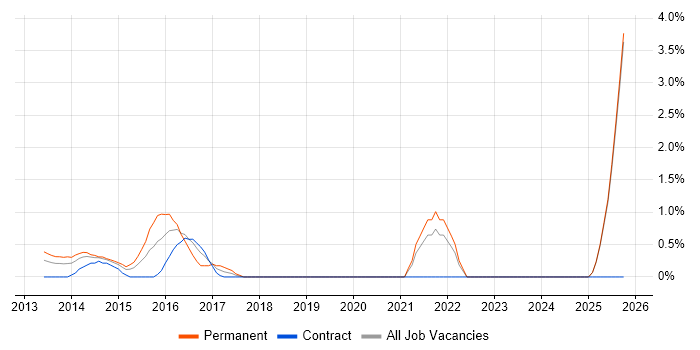 Digital Strategy job vacancy trend in Middlesex